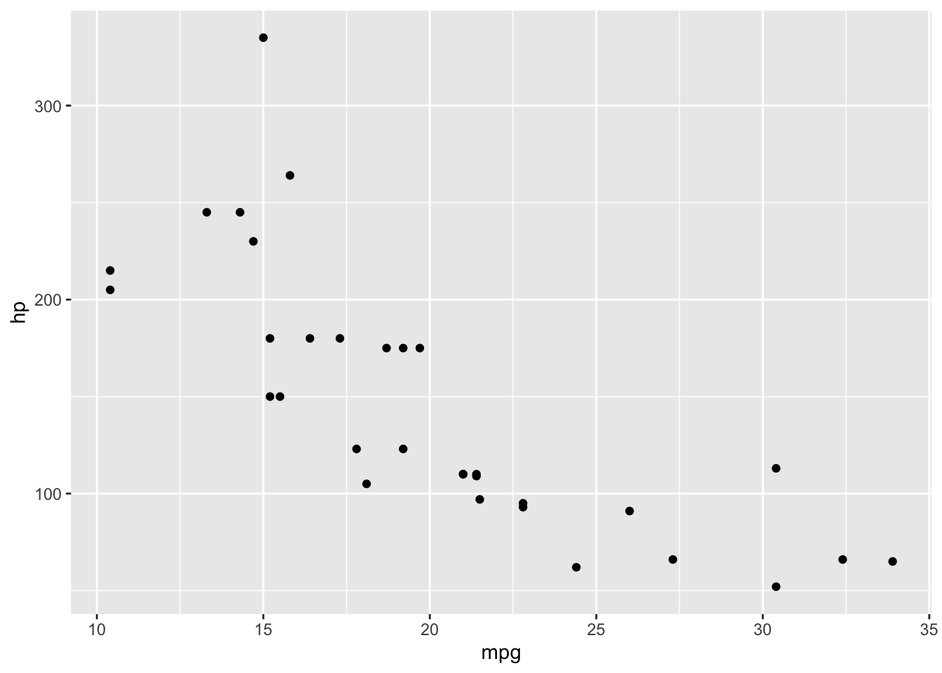 Basic scatter plot